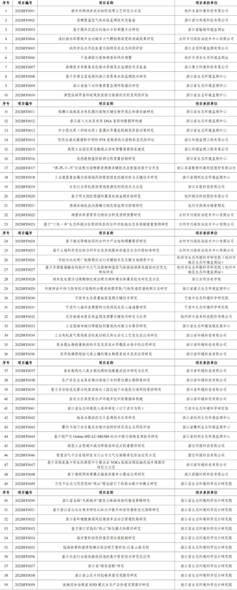 官網(wǎng)文章:涉及工業(yè)廢氣、廢水治理,2023年度浙江省生態(tài)環(huán)境科研和成果推廣項(xiàng)目立項(xiàng)清單發(fā)布