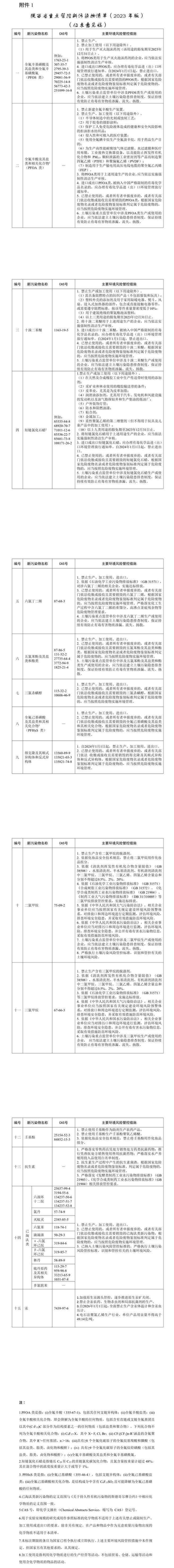 陜西:將二氯甲烷、三氯甲烷等15大類新污染物列入重點(diǎn)管控清單