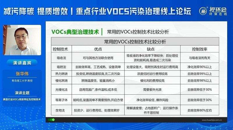 張華偉:細(xì)數(shù)典型行業(yè)VOCs排放特征,復(fù)合型治理方案重要性凸顯